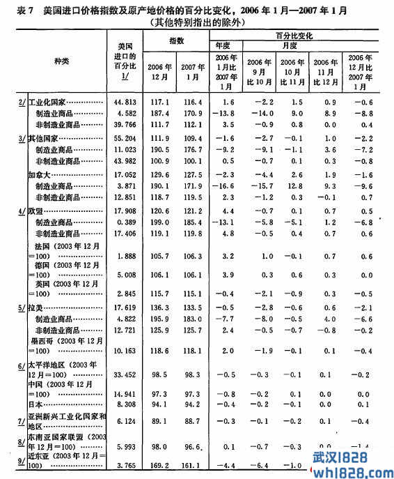 进出口价格