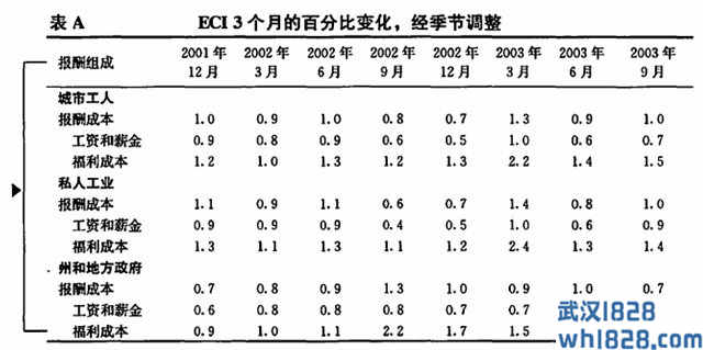 雇佣成本指数