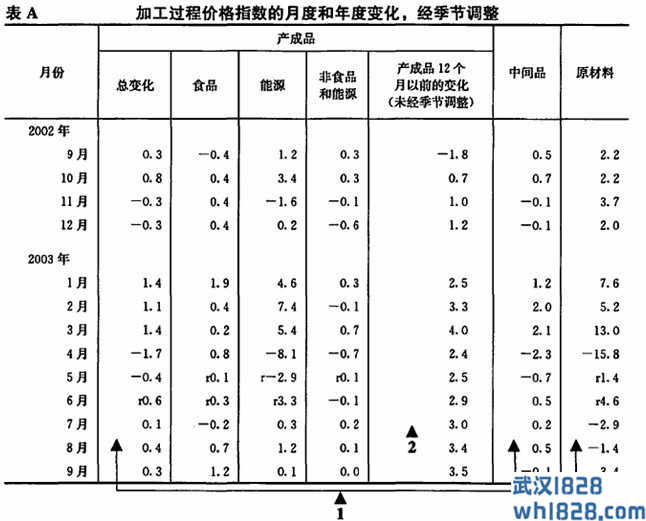 生产者物价指数