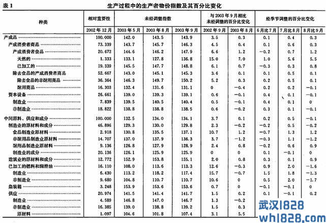 生产者物价指数