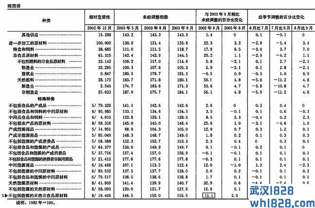 生产者物价指数