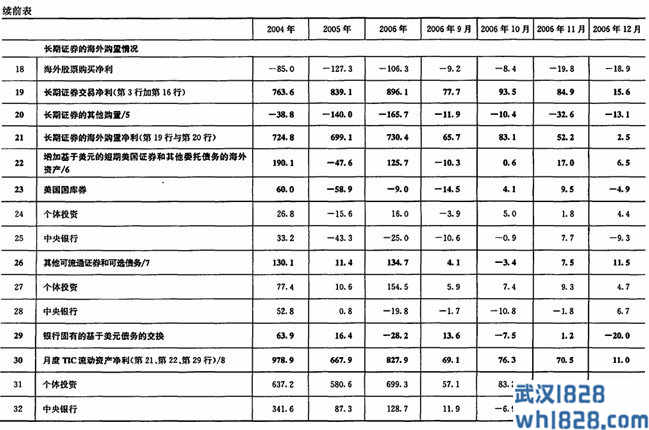 美国财政部国际资本流动数据报告