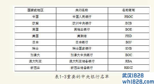  1.6.3商业银行