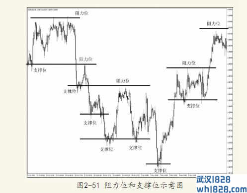  2.5支撑位和阻力位