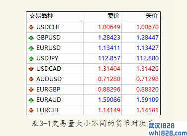 3.2.1选择最喜欢交易的货币对