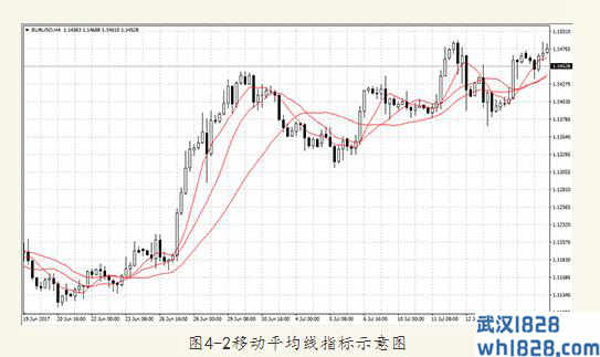 4.1.2移动平均线指标Moving Average