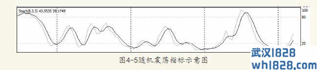 随机震荡指标