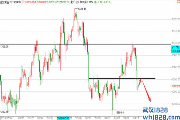 黄金大跌后头肩顶确认,周线收官原油还需看调整！