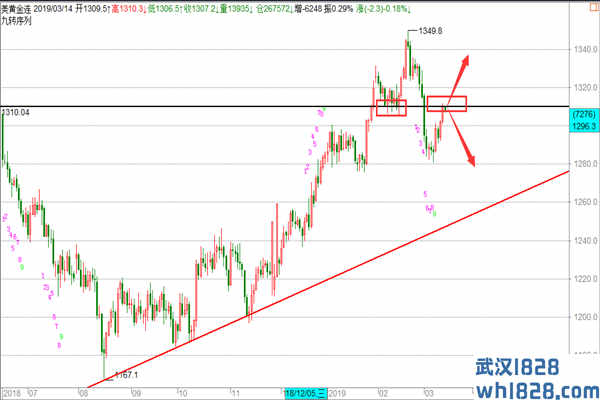 黄金原油近期谨慎追多，大跌后反抽到位中线空！