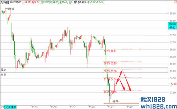 11.21黄金日内重点关注美元走势，原油高空为主！