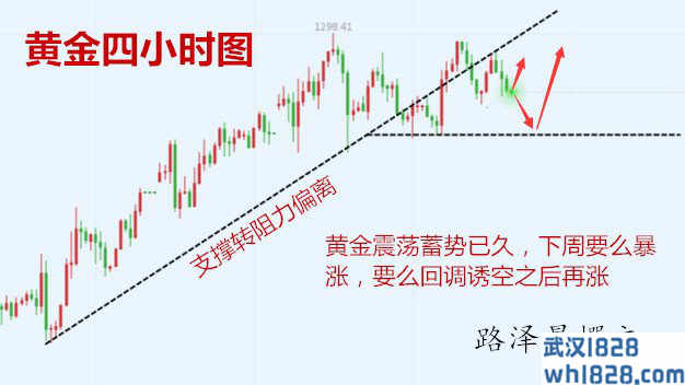 1.12黄金原油本周总结,黄金原油下周走势分析