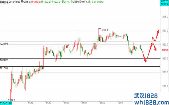 黄金日内震荡为主，原油日内不破50将迎来中线机会！