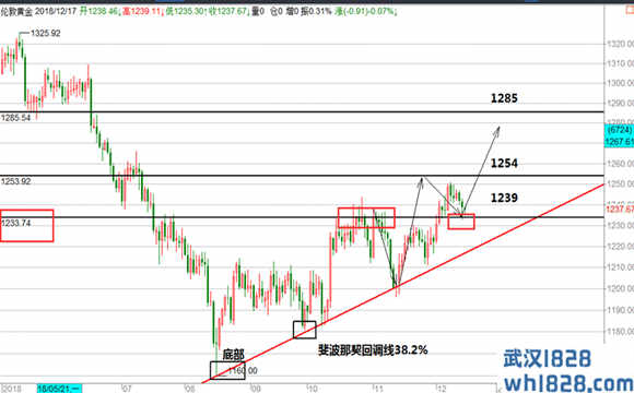 12.17黄金看涨思路不变,原油日内低多为主操作建议