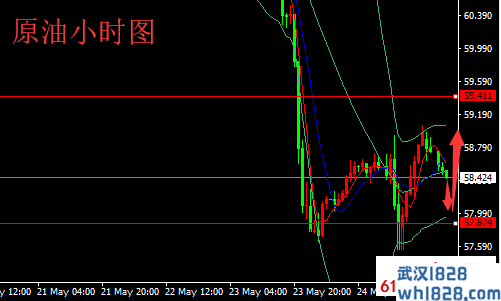 5.27黄金部底企稳震荡走高 原油盘中走势修正操作