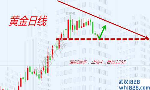 1.22点金;黄金空头力量强势,多单被套怎么办?