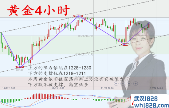 12.3金油走势分析黄金多头已被点燃!非农周该如何布局?