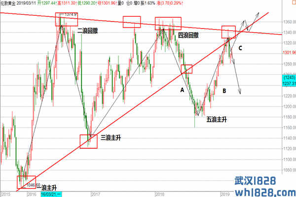 黄金中长期看震荡,短期内看回落下周展望!