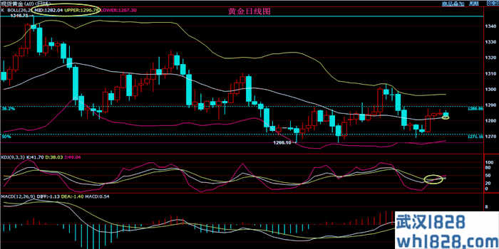 5.28黄金低强势支撑原油低盘整黄金原油操作建议