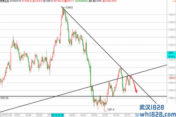 欧美盘黄金日内关注1305得失,原油继续反抽空!