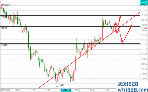 11.19晚评黄金原油天然气操作建议！