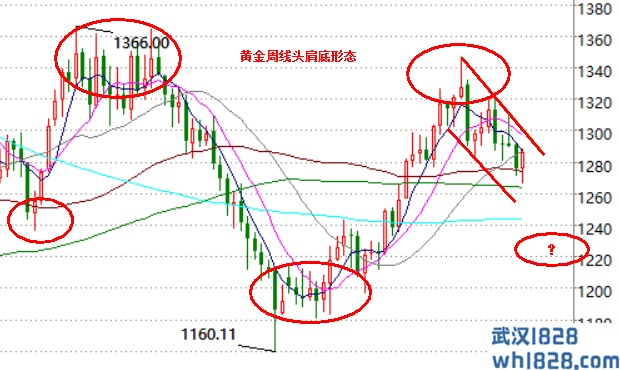 4.27现货黄金多头难以走远,反弹之后下周将有30点中线空