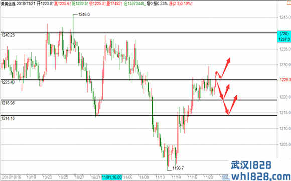 11.21黄金原油天然气欧美盘操作建议！