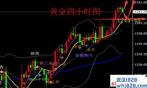 12.10黄金欧盘走势分析黄金后市如何布局