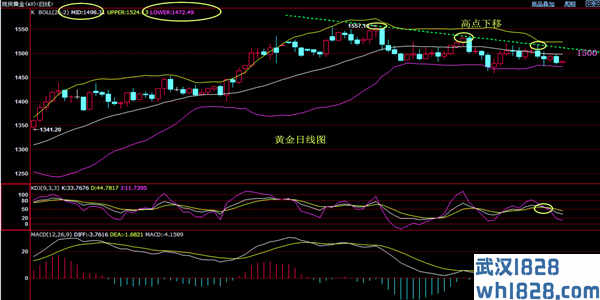 皓月誉金：10.16黄金收敛将至多头失去光环黄金日内继续高空