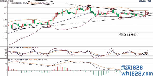 皓月誉金：10.25脱欧局势明朗黄金突破千五关口黄金走势强劲