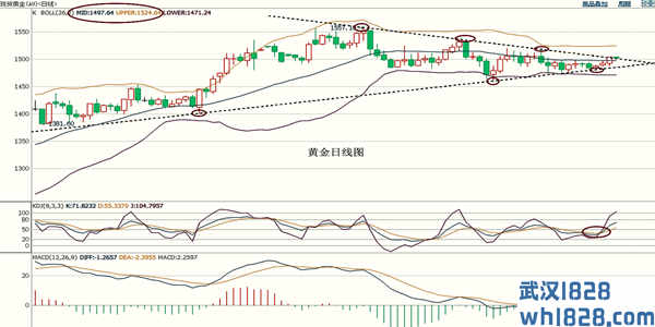 皓月誉金：10.25黄金打破震荡区间技术面短线看涨信号增加解套