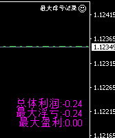 mt4账户监控最大浮亏记录ea 总体利润/最大浮亏/最大盈利