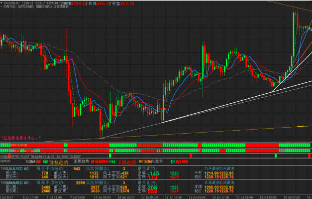 外汇战略大师指标下载!